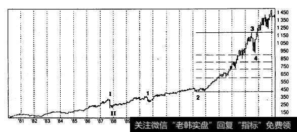 标准普尔500指数1980-2000年1月周线