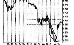 交易者怎样在股市中创建艾略特波浪理论路线图？