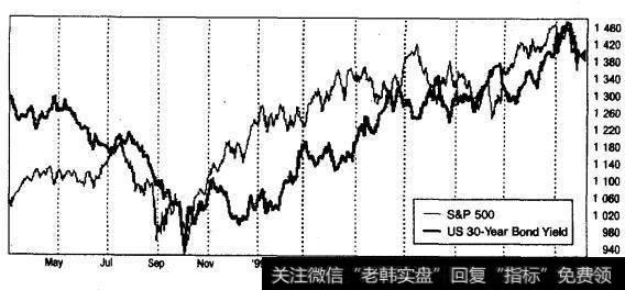 标准普尔500指数与30年期国债收益率（1999）年3月-2000年1月，日线）