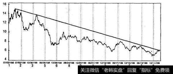 30年期国债收益率（1981年1月-1998年12月，日线）