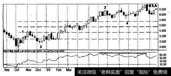 30年期国债收益率1998年9月-1999年11月（周线）