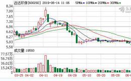 <em>远达环保</em>：融资净买入112.5万元，融资余额3.51亿元（06-13）