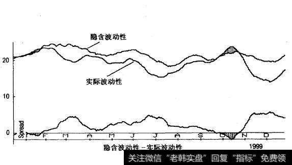 OEX/标准普尔100指数的隐含波动性与历史波动性