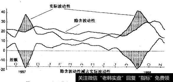 OEX/标准普尔100指数的隐含波动性与历史波动性