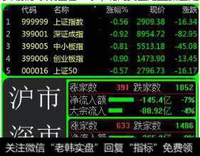 A股几大股指集体收跌