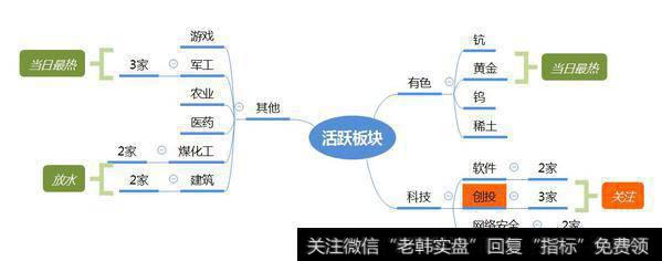 市场数据梳理