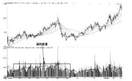 如何理解<em>量能分析</em>？什么是量能分析？