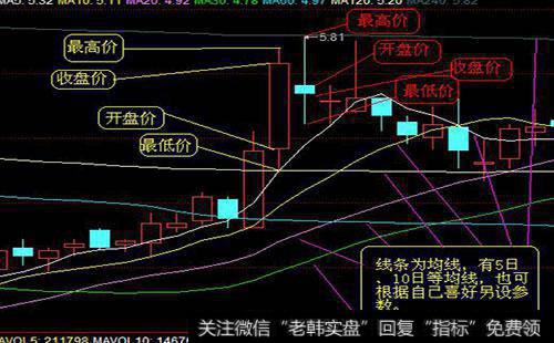 如何绘制K线？K线的绘制需要注意什么？