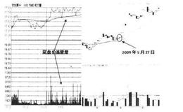 什么是尾盘成交量背后的含义？如何理解尾盘成交量背后的含义？