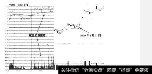 什么是尾盘成交量背后的含义？如何理解尾盘成交量背后的含义？