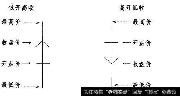 K线图的特点是什么?如何理解K线图的特点?
