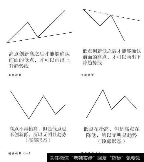 价格趋势理论