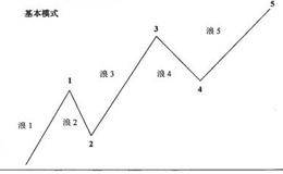 五浪模式和八浪循环的的分析