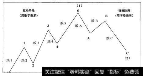 八浪循环结构