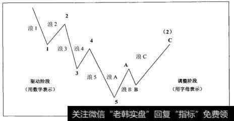 熊市中的八浪循环图