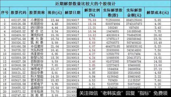 [和众汇富]这些股票要解禁