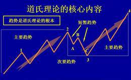 道氏理论的其他分析方法