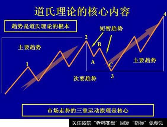 道氏理论的其他分析方法