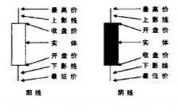 什么是k线图？<em>k线图的形态</em>是什么样的？