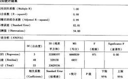 使用多变量回归分析法区分金融模型的重要性是什么？