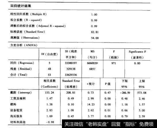 使用多变量回归分析法区分金融模型的重要性是什么？