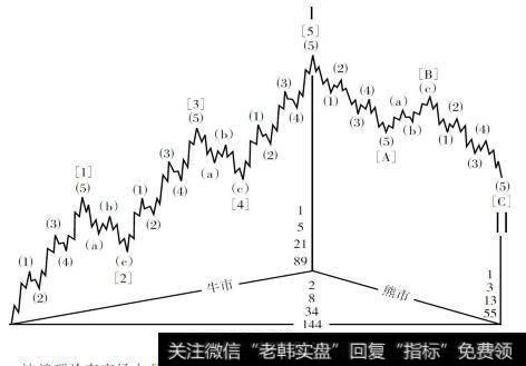 完整的144浪循环