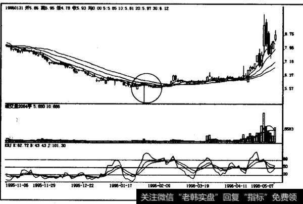 如何理解低档横盘中剑形线？如何操作低档横盘中剑形线？