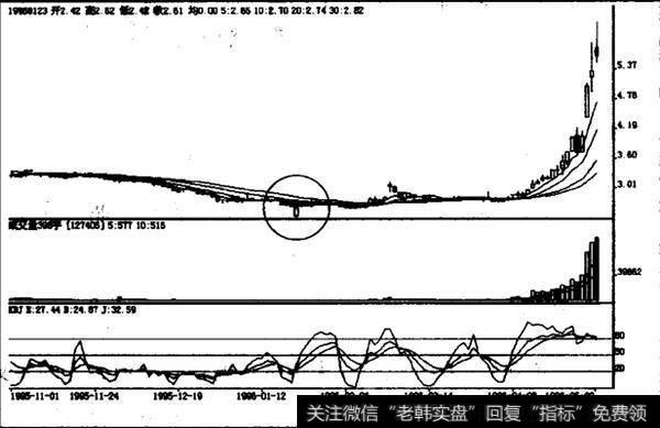 如何理解低档横盘中下跳大阳线？