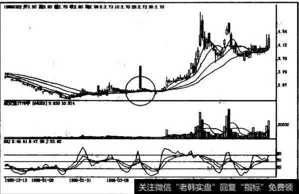 低档横盘中上跳大阴线是什么？