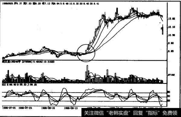 低档横盘末期大阳突破的原因是什么？