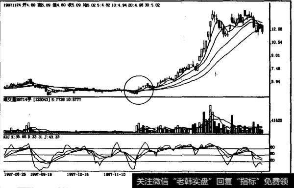 小幅盘落后大阳向上时如何操作？