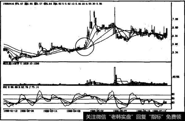 如何理解低档横盘末期红三兵？