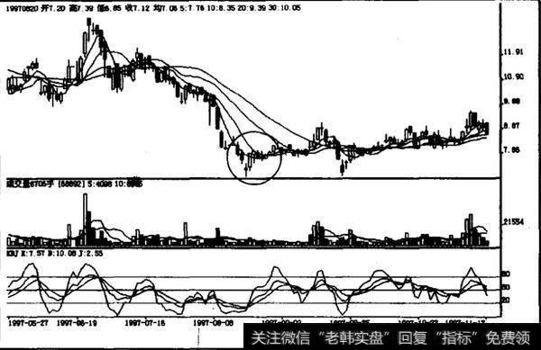 低档急跌后下跳十字星如何操作?