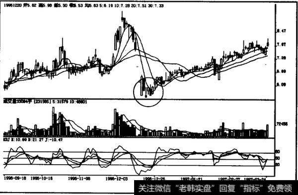 如何操作低档急跌后下跳弓形线?