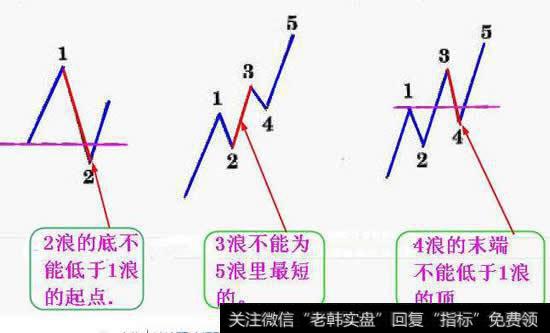 波浪理论数浪的规则