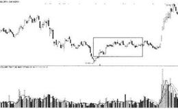 如何理解横盘<em>震仓手法</em>？什么是横盘震仓手法？