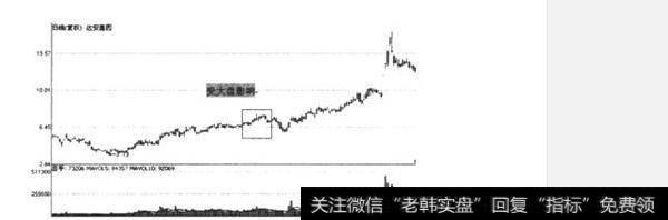 什么是缩量拉高手法？缩量拉高手法有哪些？