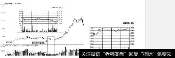 什么是盘中拉高手法？盘中拉高手法有哪些？