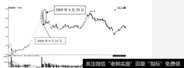 如何理解拉高回落式出货手法？拉高回落式出货手法有哪些？