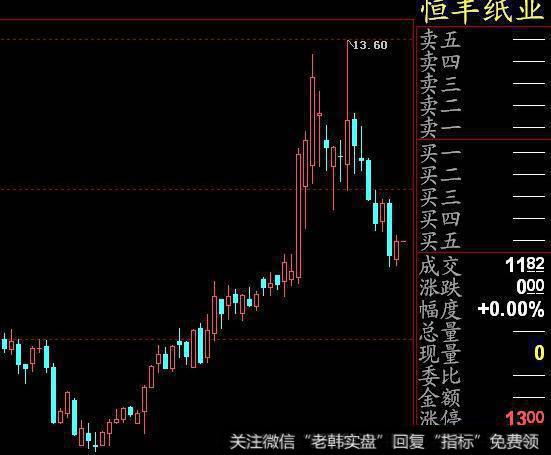 大智慧背离MACD指标