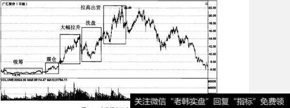 如何理解庄家操盘五步曲？庄家操盘五步曲有哪些？