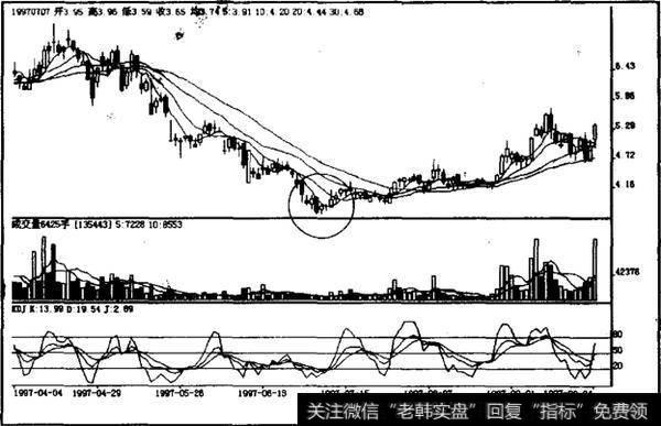 如何理解低档急跌后最后包容阴线？