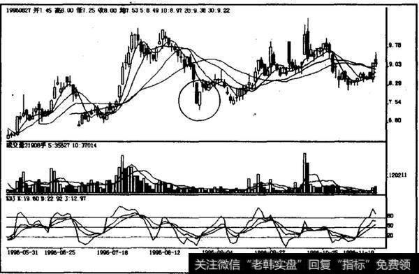 低档急跌后切入线该如何操作？