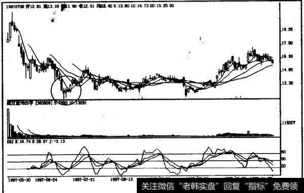 如何理解低档急跌后连拉剑形线？