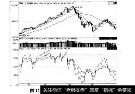 上证指数的日线RSI指标