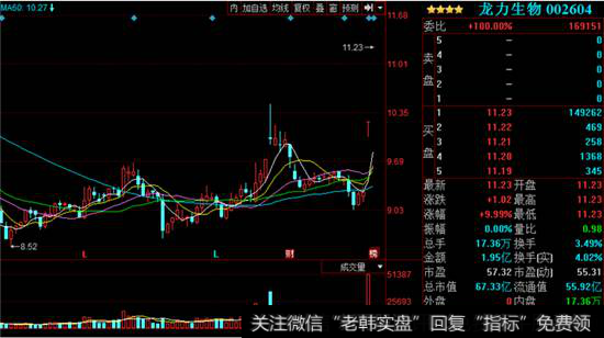 龙力生物K线走势图