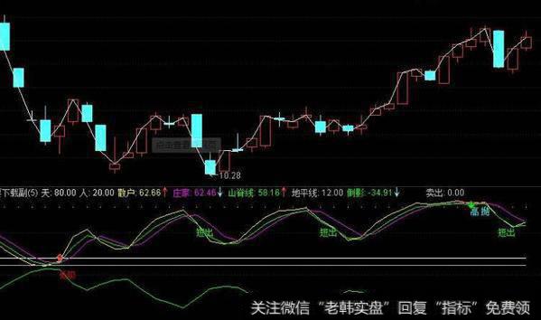 通达信金股王主图指标公式源码详解