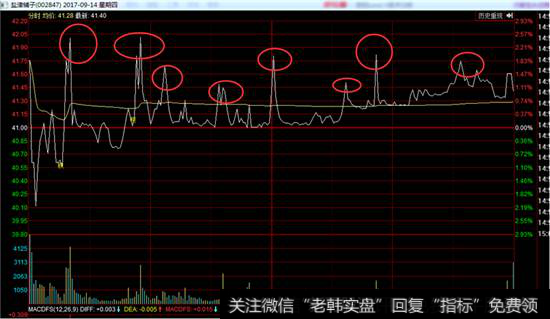 盐津铺子分时走势图