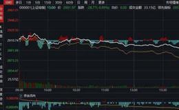 [<em>李大霄</em>谈股]牛味浓了，A股却高开低走，沪指已击穿“少年底2”