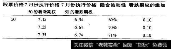 同隐含波动性下的理论看涨期权和理论看跌期权的价格